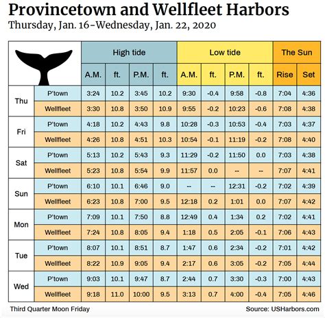 Tides for Wellfleet, Cape Cod Bay, MA. . Tide schedule massachusetts